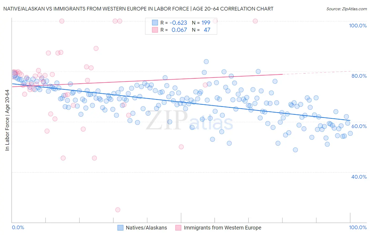 Native/Alaskan vs Immigrants from Western Europe In Labor Force | Age 20-64