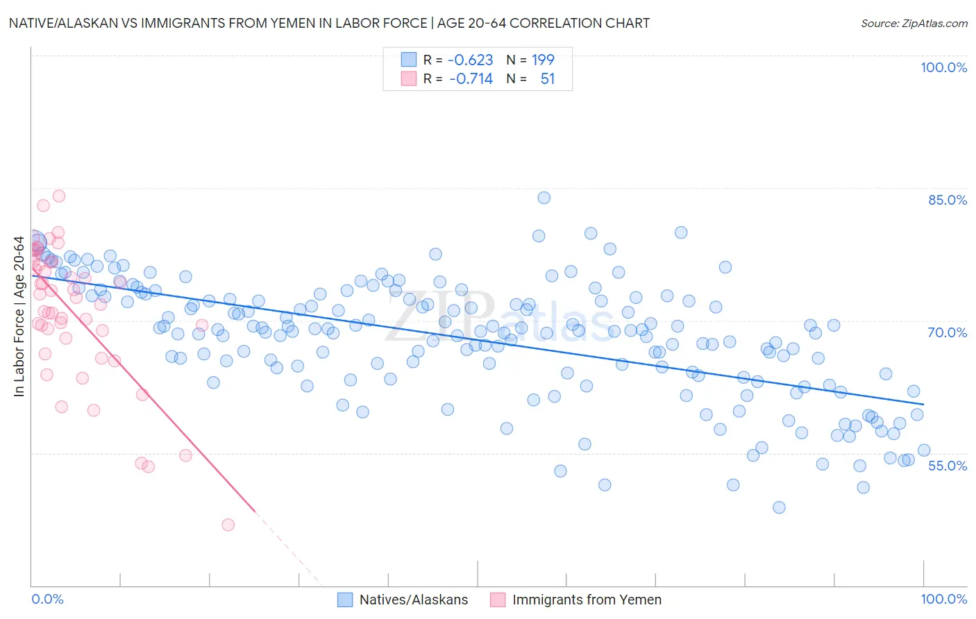 Native/Alaskan vs Immigrants from Yemen In Labor Force | Age 20-64