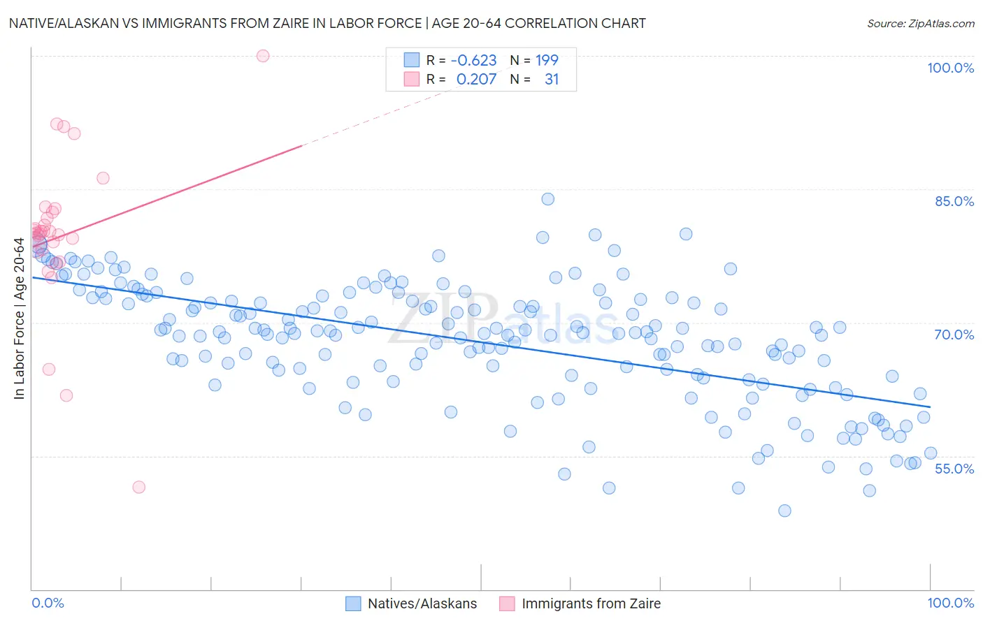 Native/Alaskan vs Immigrants from Zaire In Labor Force | Age 20-64