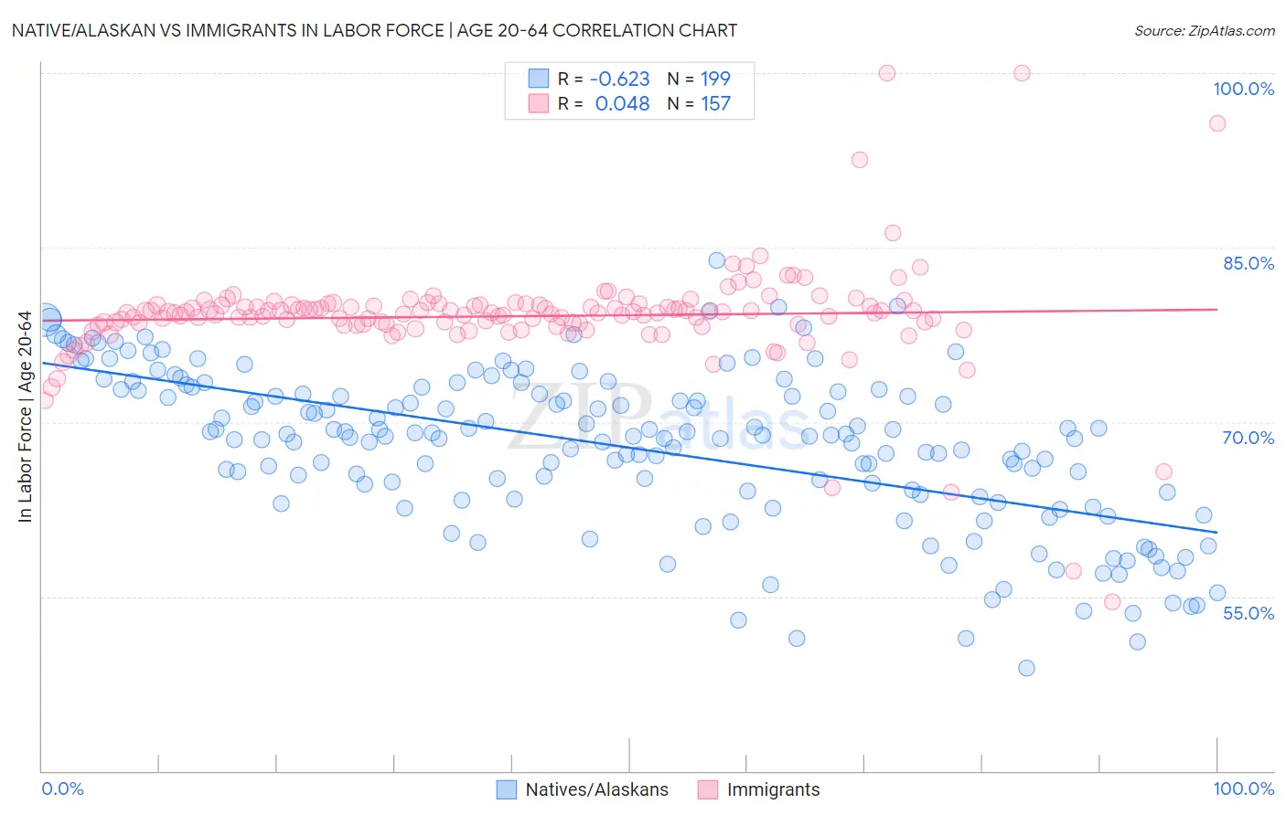 Native/Alaskan vs Immigrants In Labor Force | Age 20-64