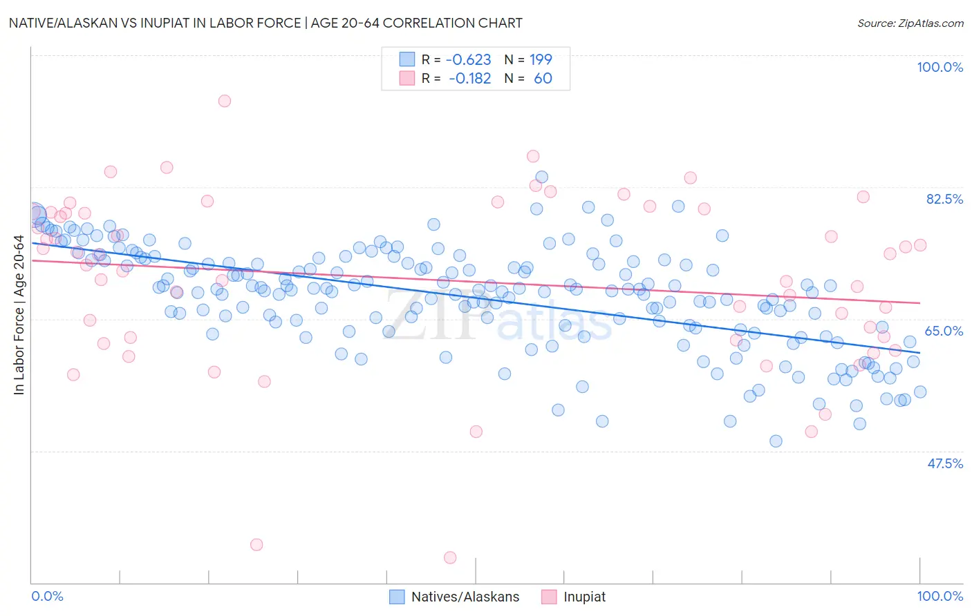 Native/Alaskan vs Inupiat In Labor Force | Age 20-64