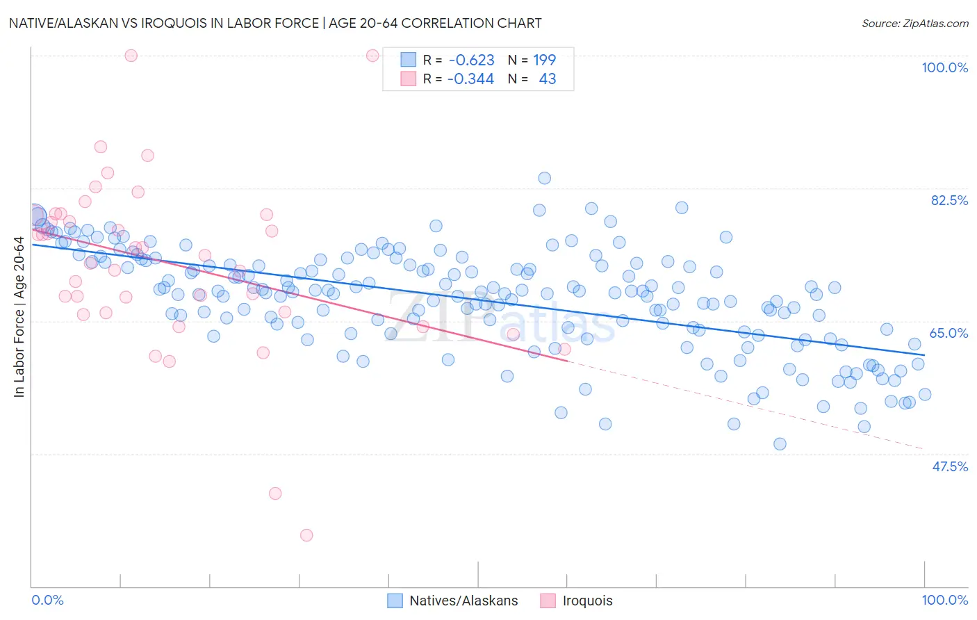 Native/Alaskan vs Iroquois In Labor Force | Age 20-64