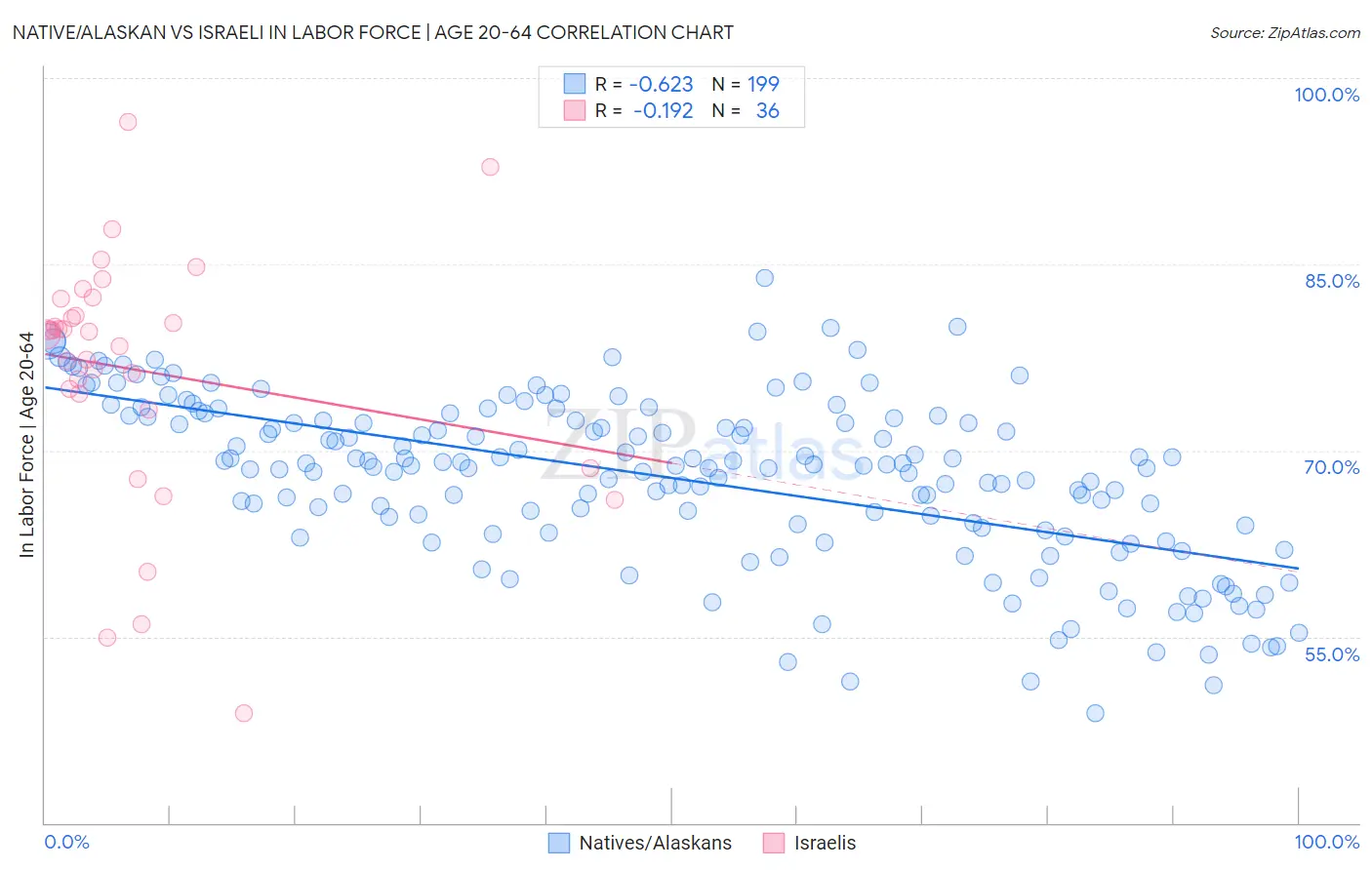 Native/Alaskan vs Israeli In Labor Force | Age 20-64