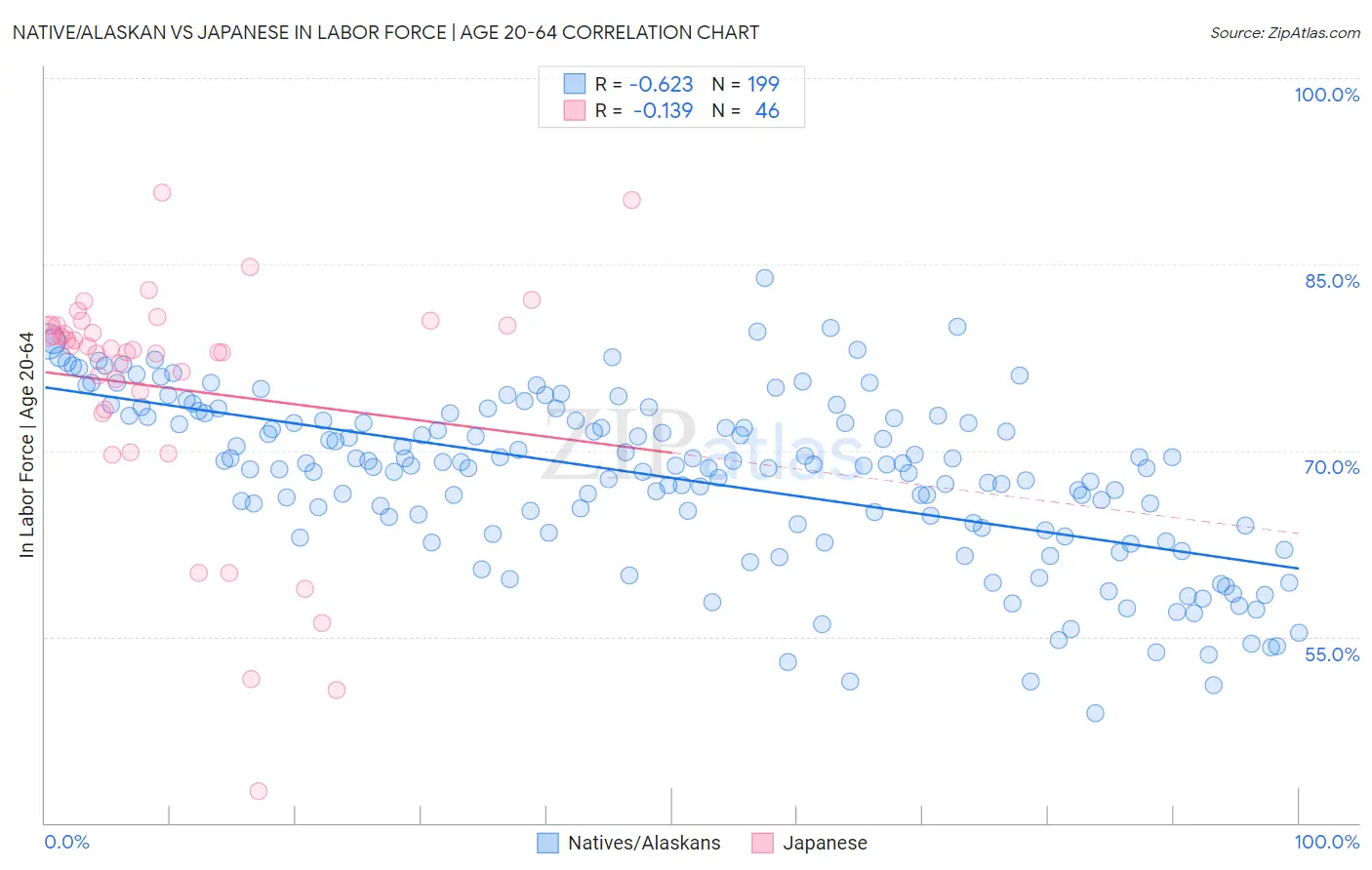 Native/Alaskan vs Japanese In Labor Force | Age 20-64