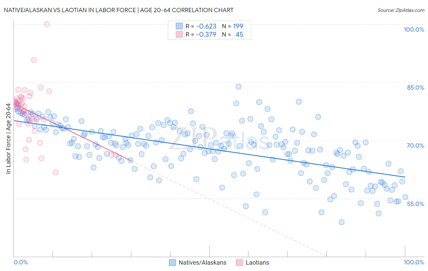 Native/Alaskan vs Laotian In Labor Force | Age 20-64