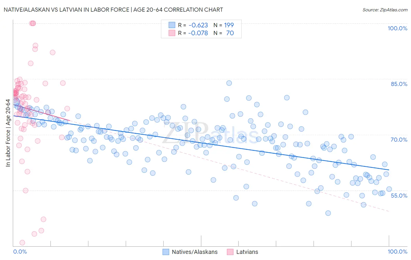 Native/Alaskan vs Latvian In Labor Force | Age 20-64