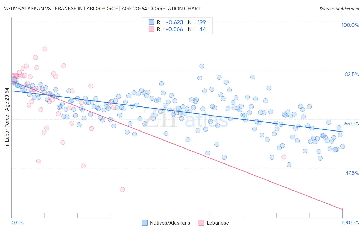 Native/Alaskan vs Lebanese In Labor Force | Age 20-64