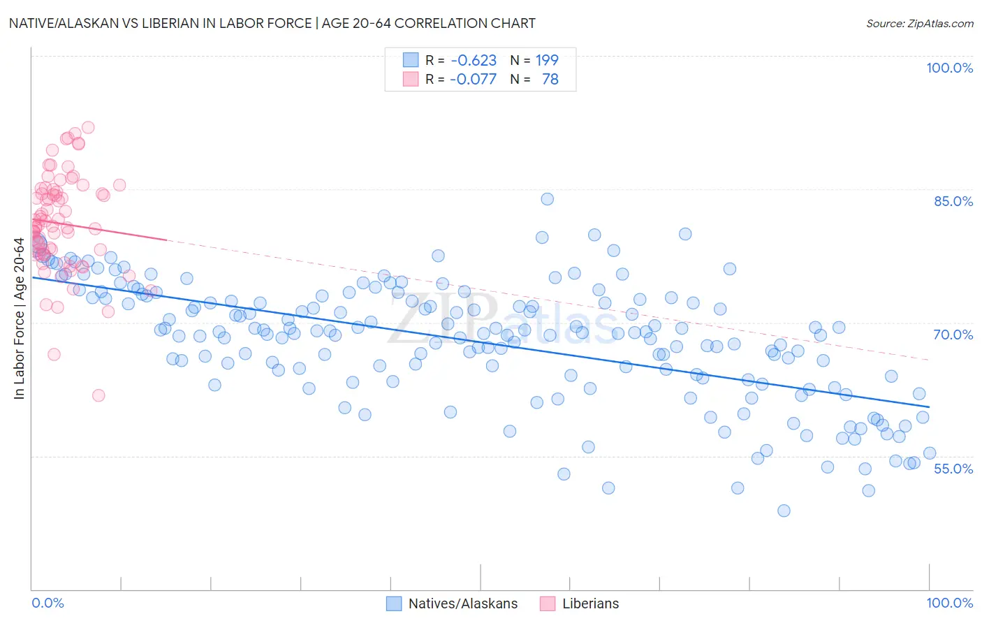 Native/Alaskan vs Liberian In Labor Force | Age 20-64