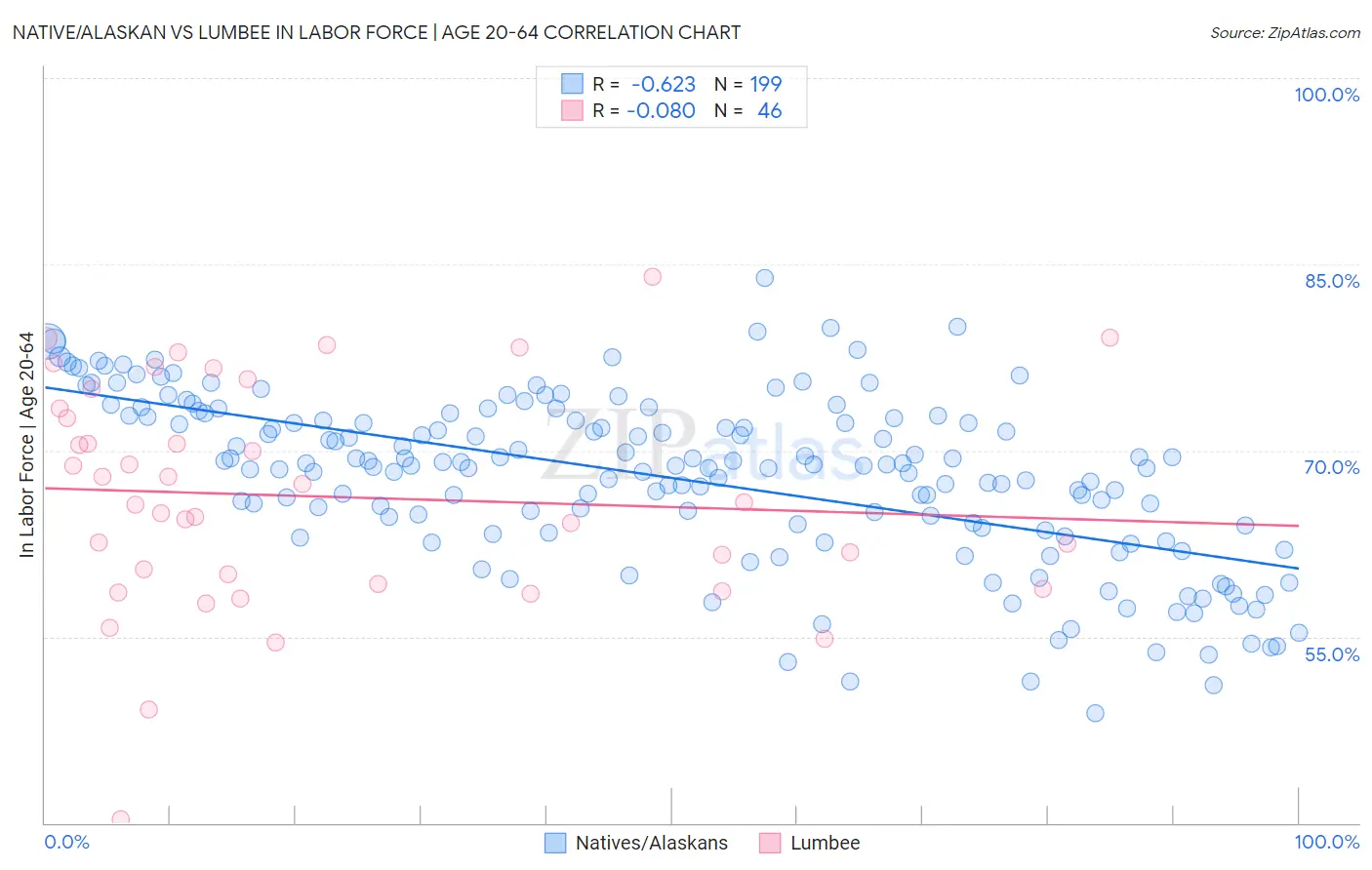 Native/Alaskan vs Lumbee In Labor Force | Age 20-64
