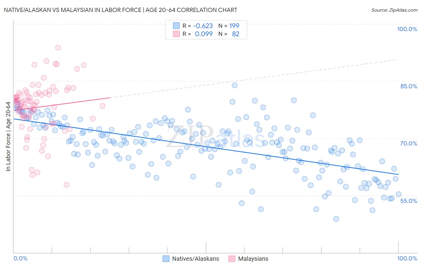 Native/Alaskan vs Malaysian In Labor Force | Age 20-64