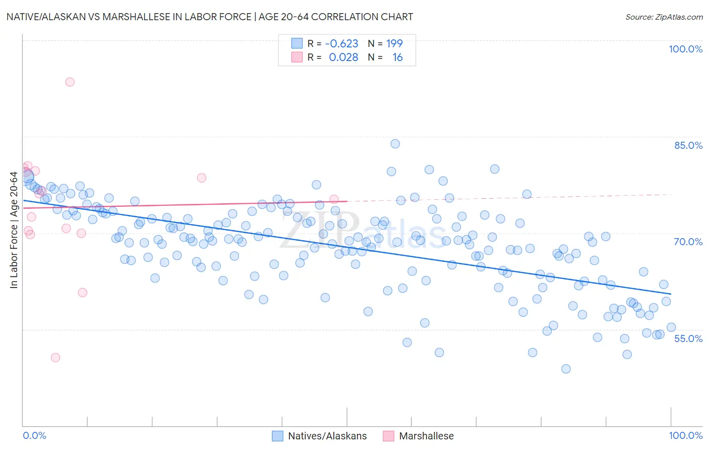 Native/Alaskan vs Marshallese In Labor Force | Age 20-64