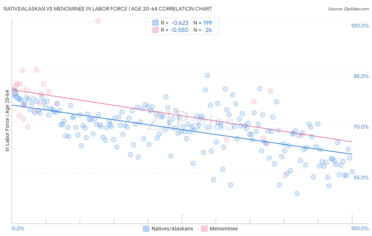 Native/Alaskan vs Menominee In Labor Force | Age 20-64