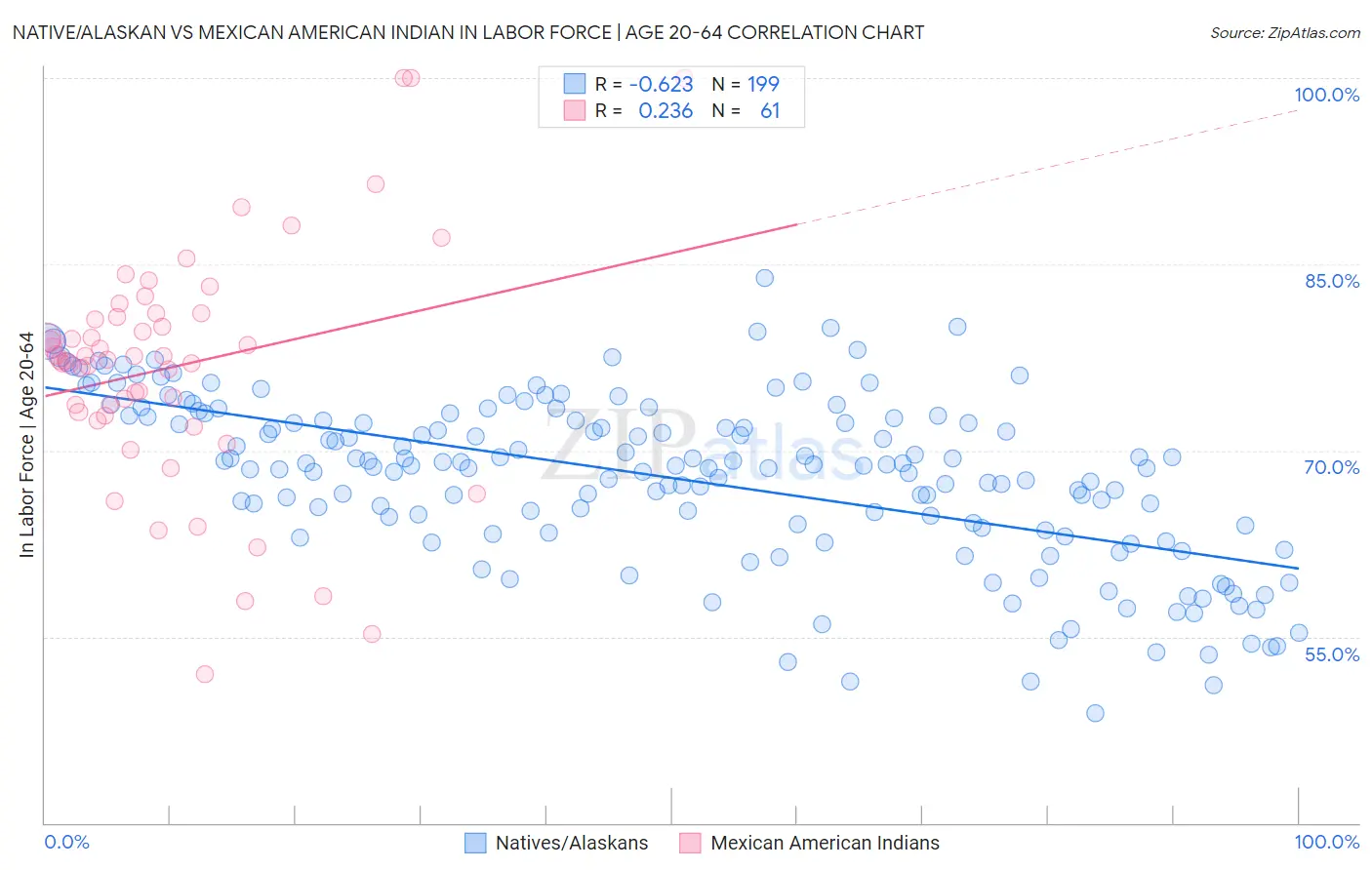 Native/Alaskan vs Mexican American Indian In Labor Force | Age 20-64