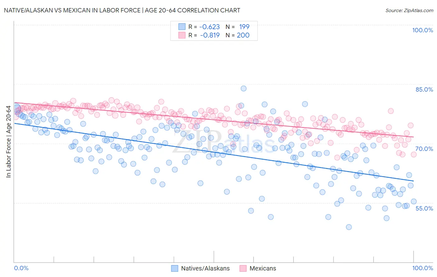 Native/Alaskan vs Mexican In Labor Force | Age 20-64
