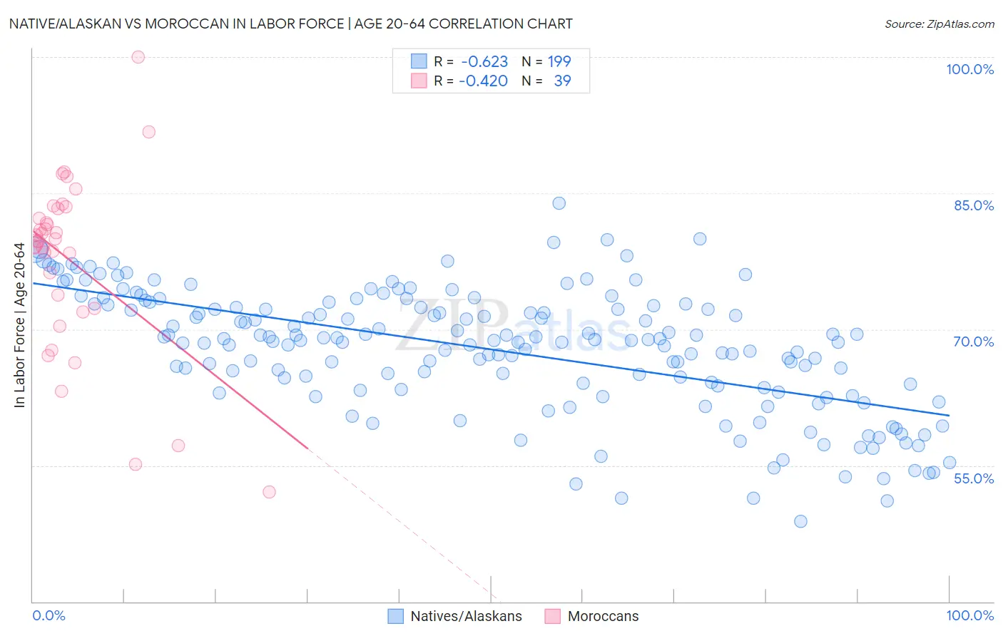 Native/Alaskan vs Moroccan In Labor Force | Age 20-64