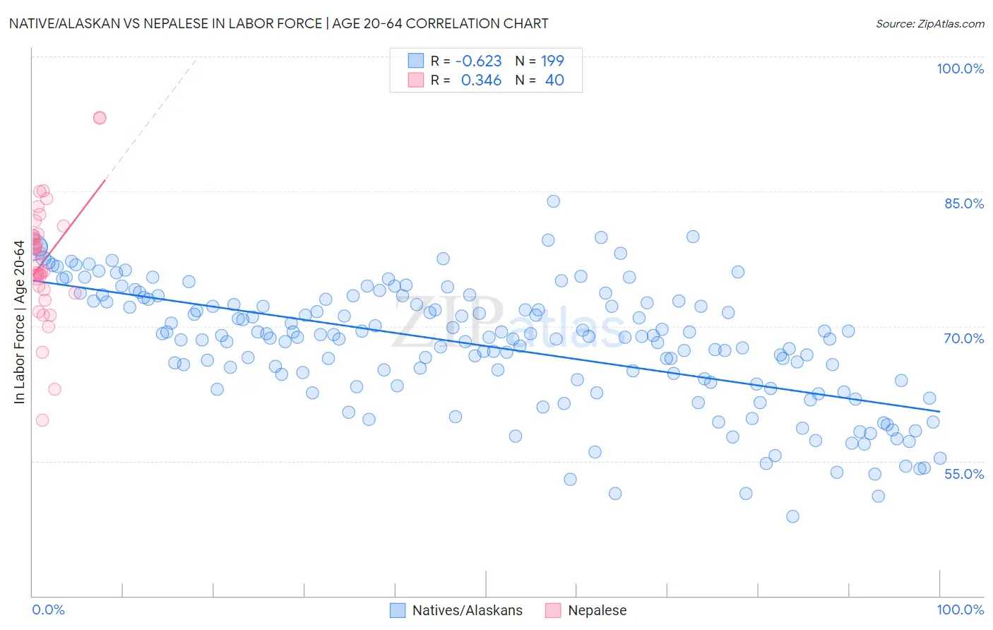 Native/Alaskan vs Nepalese In Labor Force | Age 20-64