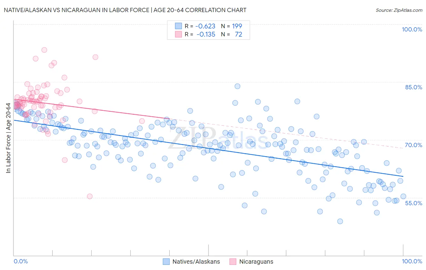 Native/Alaskan vs Nicaraguan In Labor Force | Age 20-64