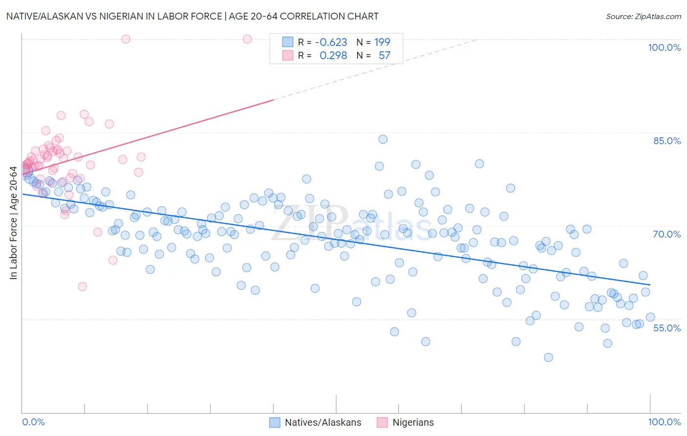 Native/Alaskan vs Nigerian In Labor Force | Age 20-64