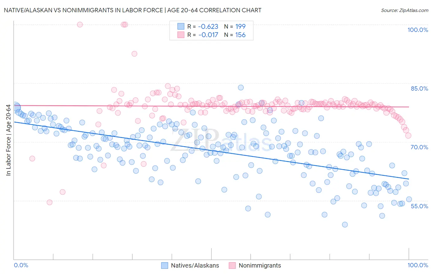 Native/Alaskan vs Nonimmigrants In Labor Force | Age 20-64