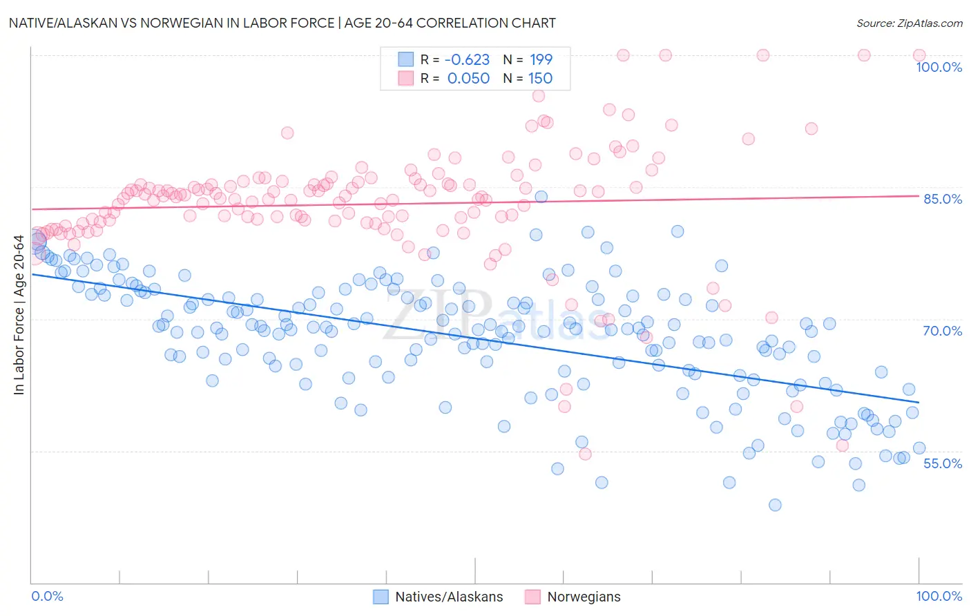 Native/Alaskan vs Norwegian In Labor Force | Age 20-64