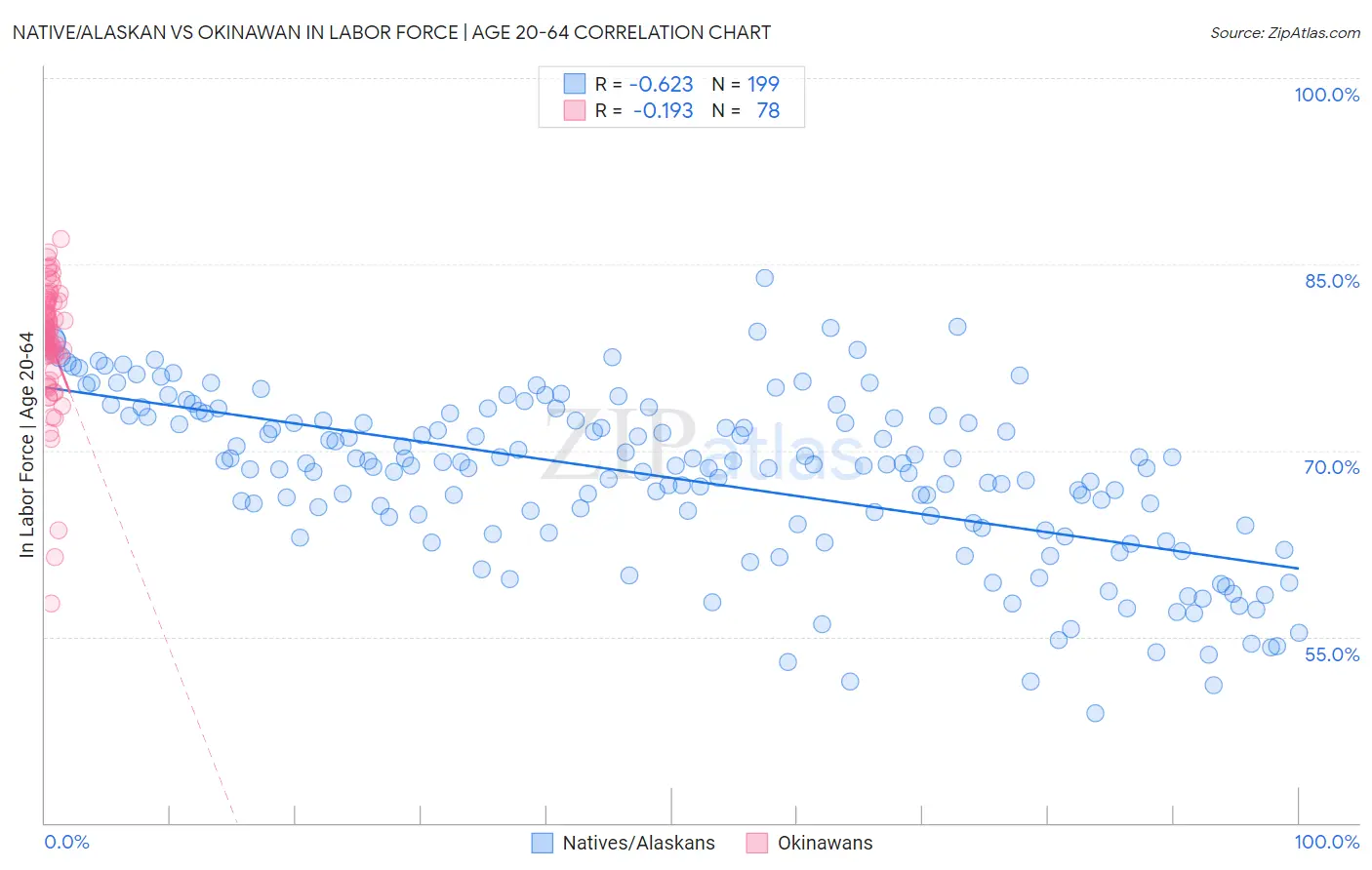 Native/Alaskan vs Okinawan In Labor Force | Age 20-64