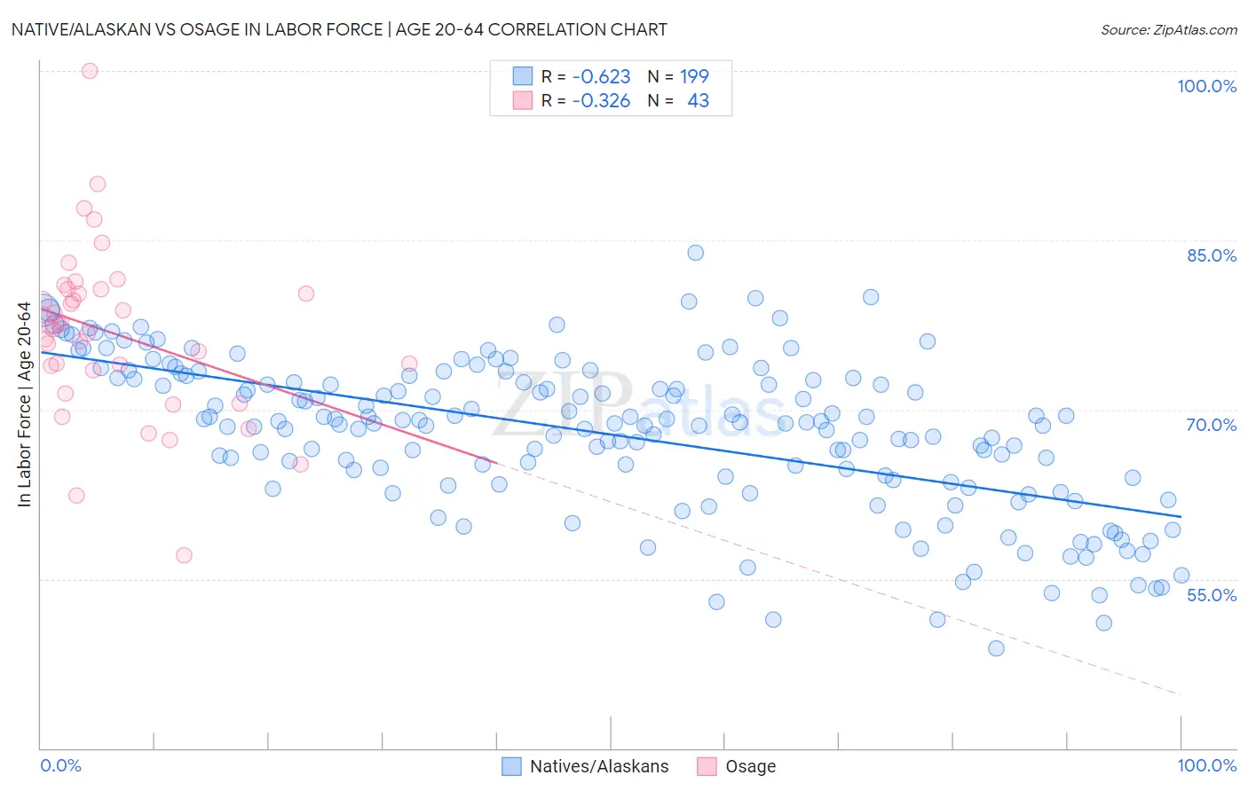 Native/Alaskan vs Osage In Labor Force | Age 20-64