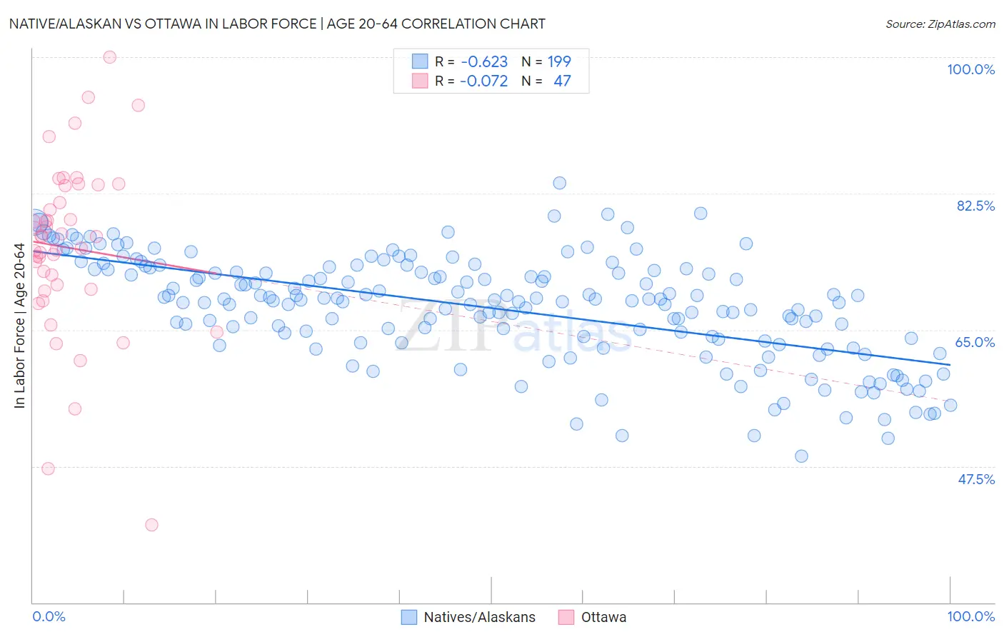 Native/Alaskan vs Ottawa In Labor Force | Age 20-64