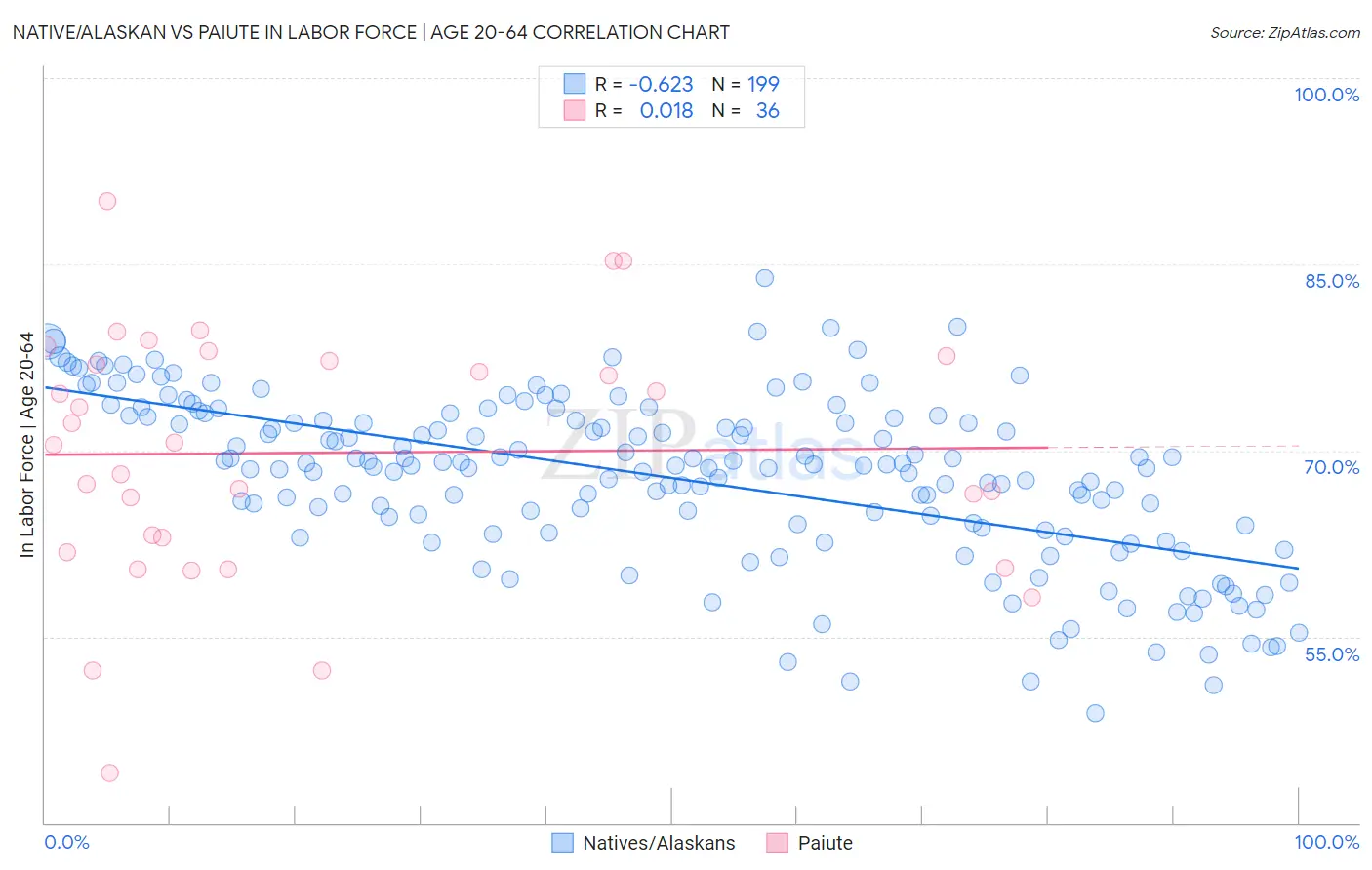 Native/Alaskan vs Paiute In Labor Force | Age 20-64