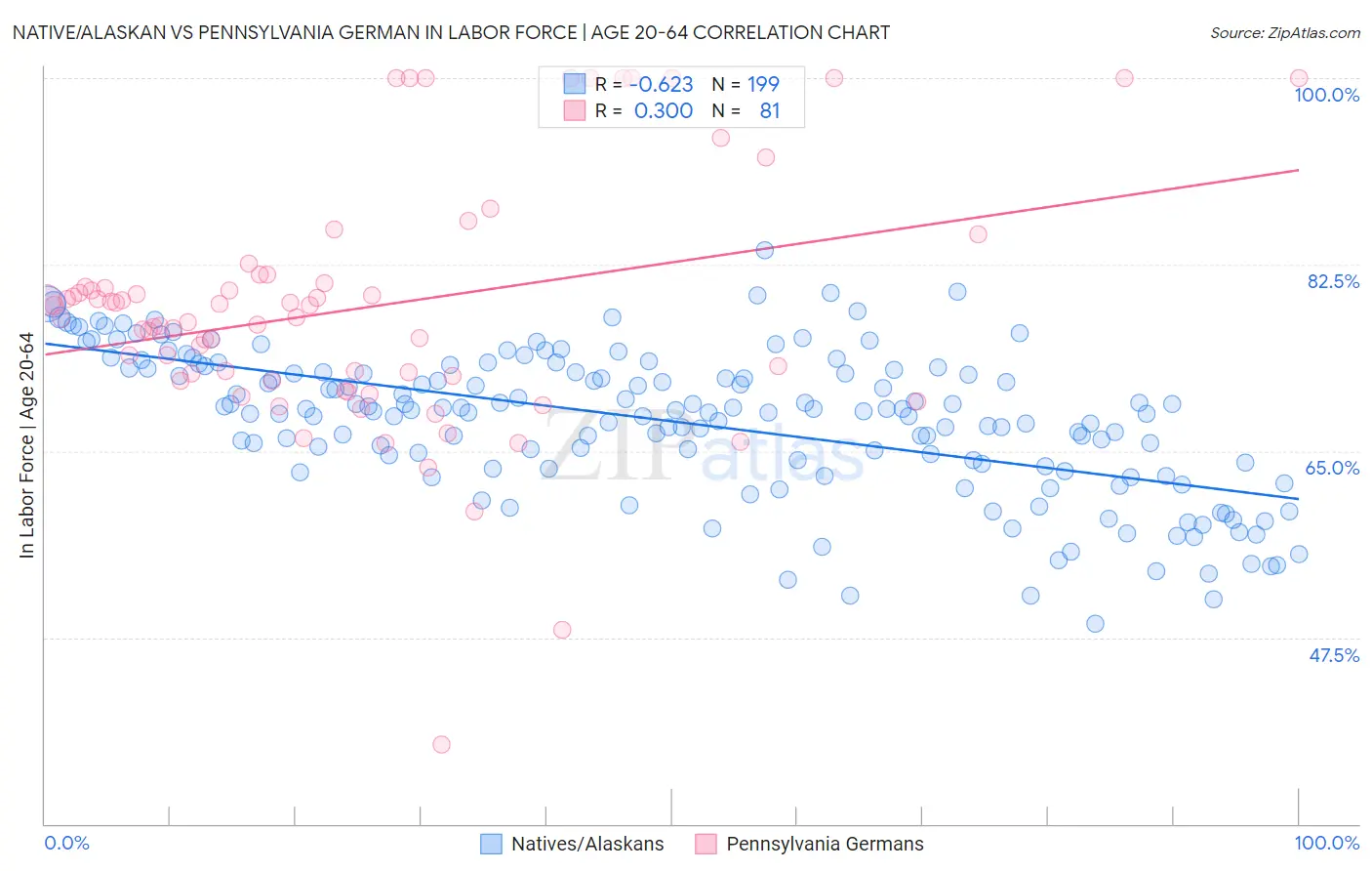Native/Alaskan vs Pennsylvania German In Labor Force | Age 20-64