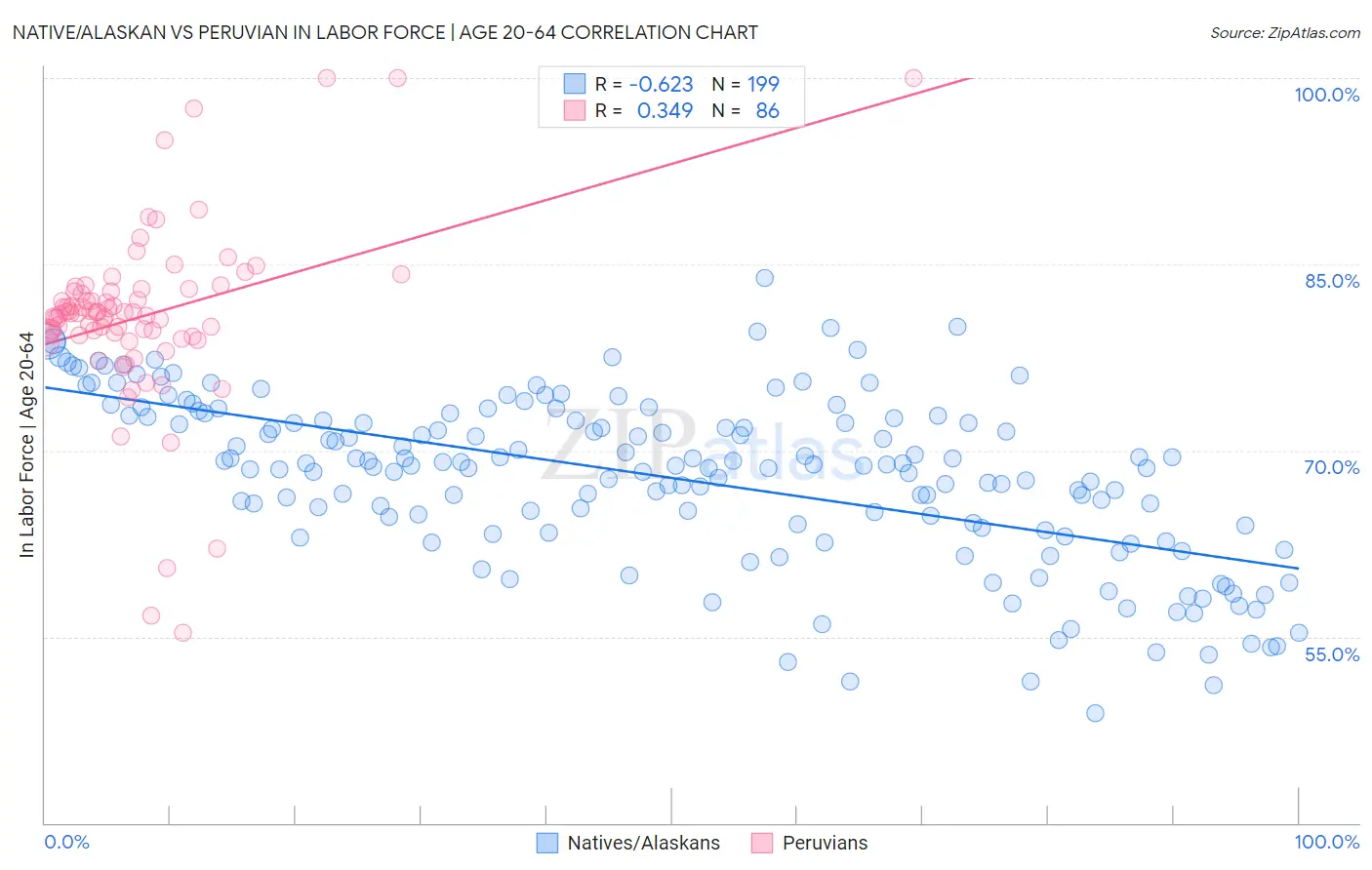 Native/Alaskan vs Peruvian In Labor Force | Age 20-64