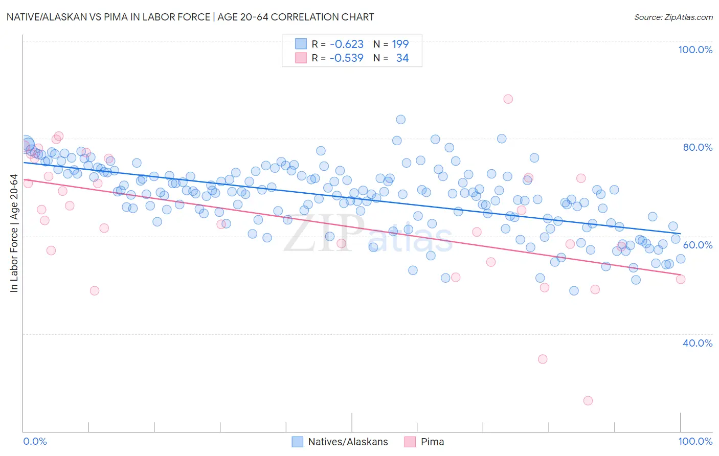 Native/Alaskan vs Pima In Labor Force | Age 20-64