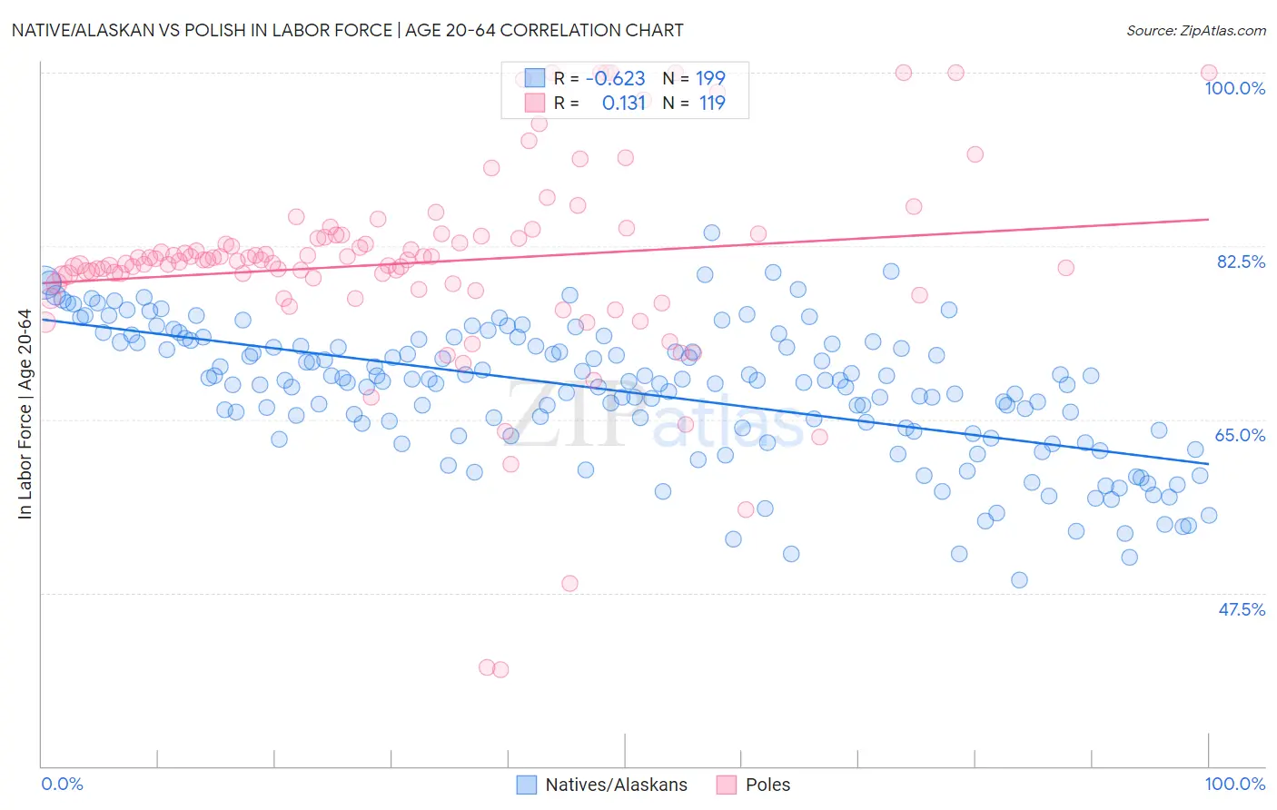 Native/Alaskan vs Polish In Labor Force | Age 20-64