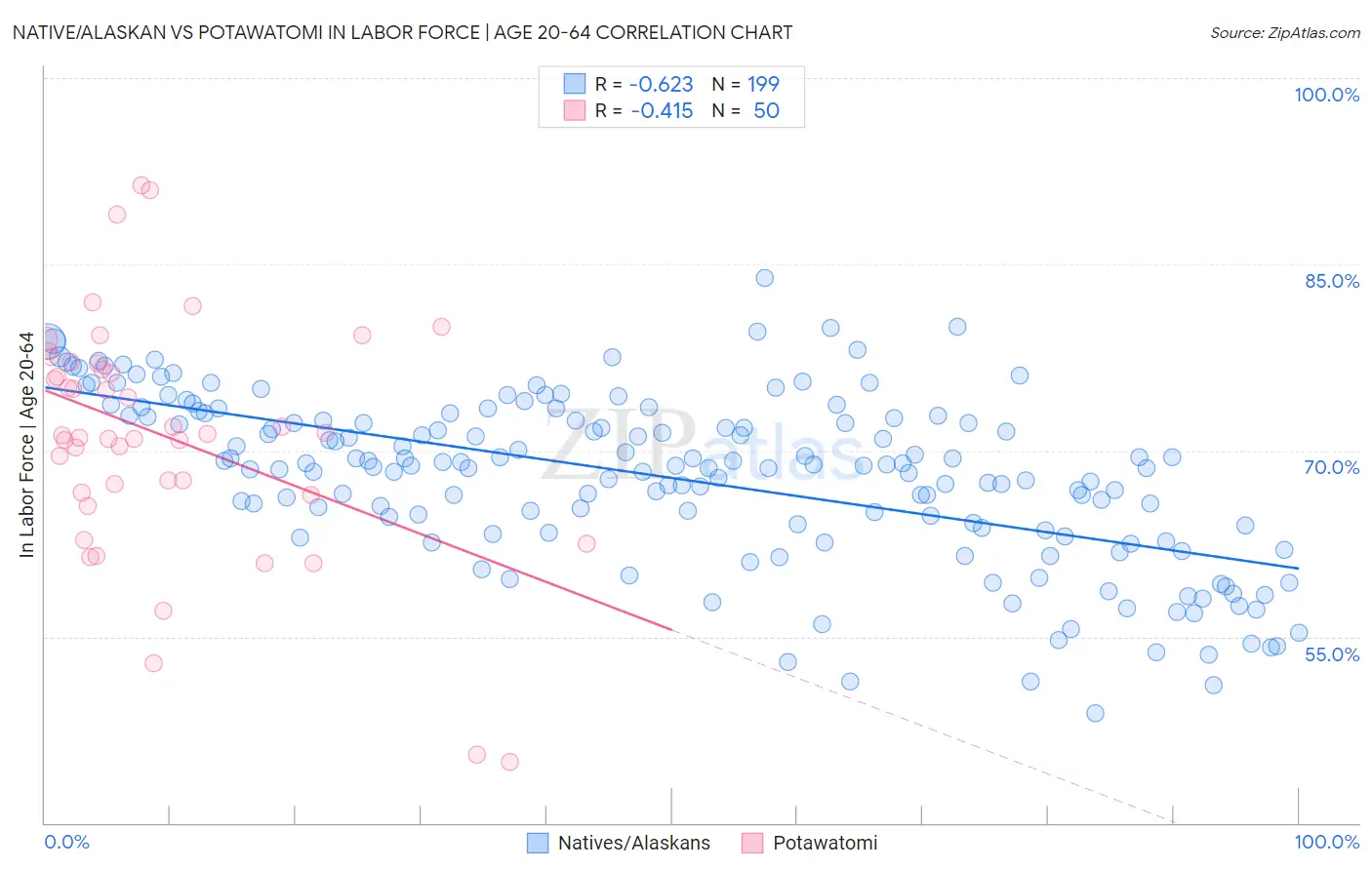 Native/Alaskan vs Potawatomi In Labor Force | Age 20-64