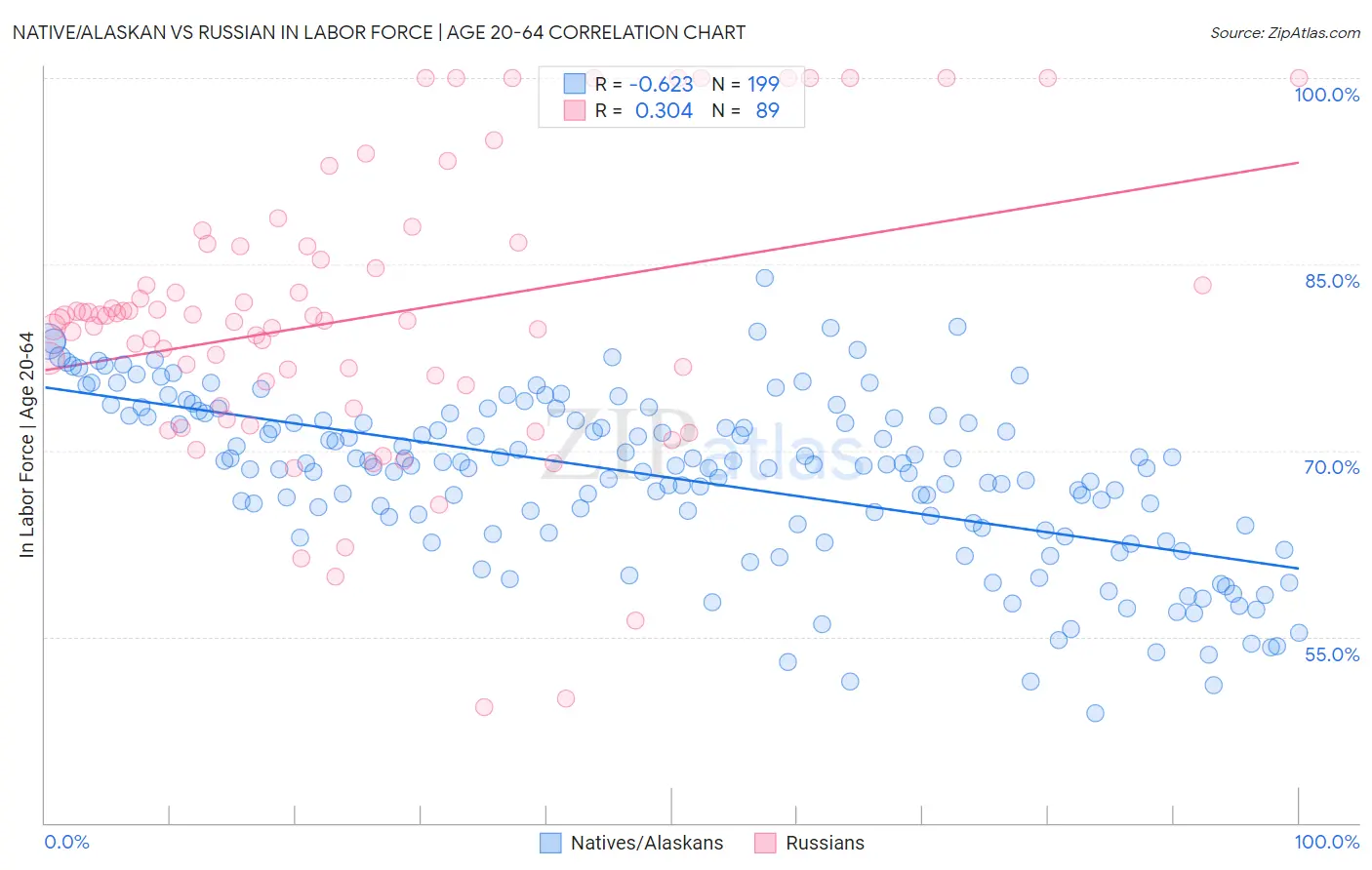 Native/Alaskan vs Russian In Labor Force | Age 20-64