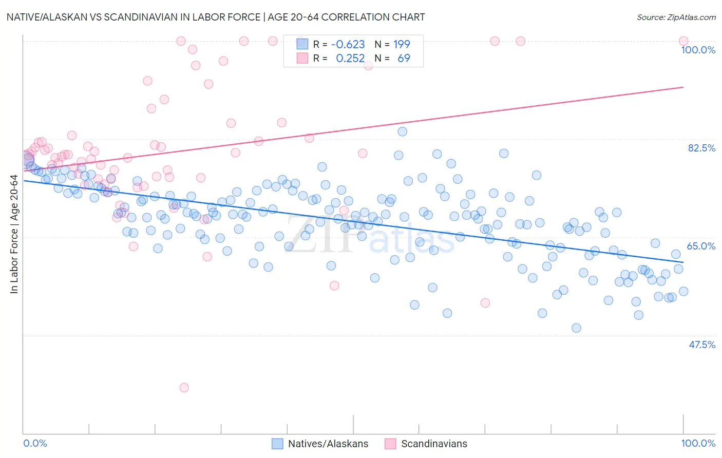 Native/Alaskan vs Scandinavian In Labor Force | Age 20-64