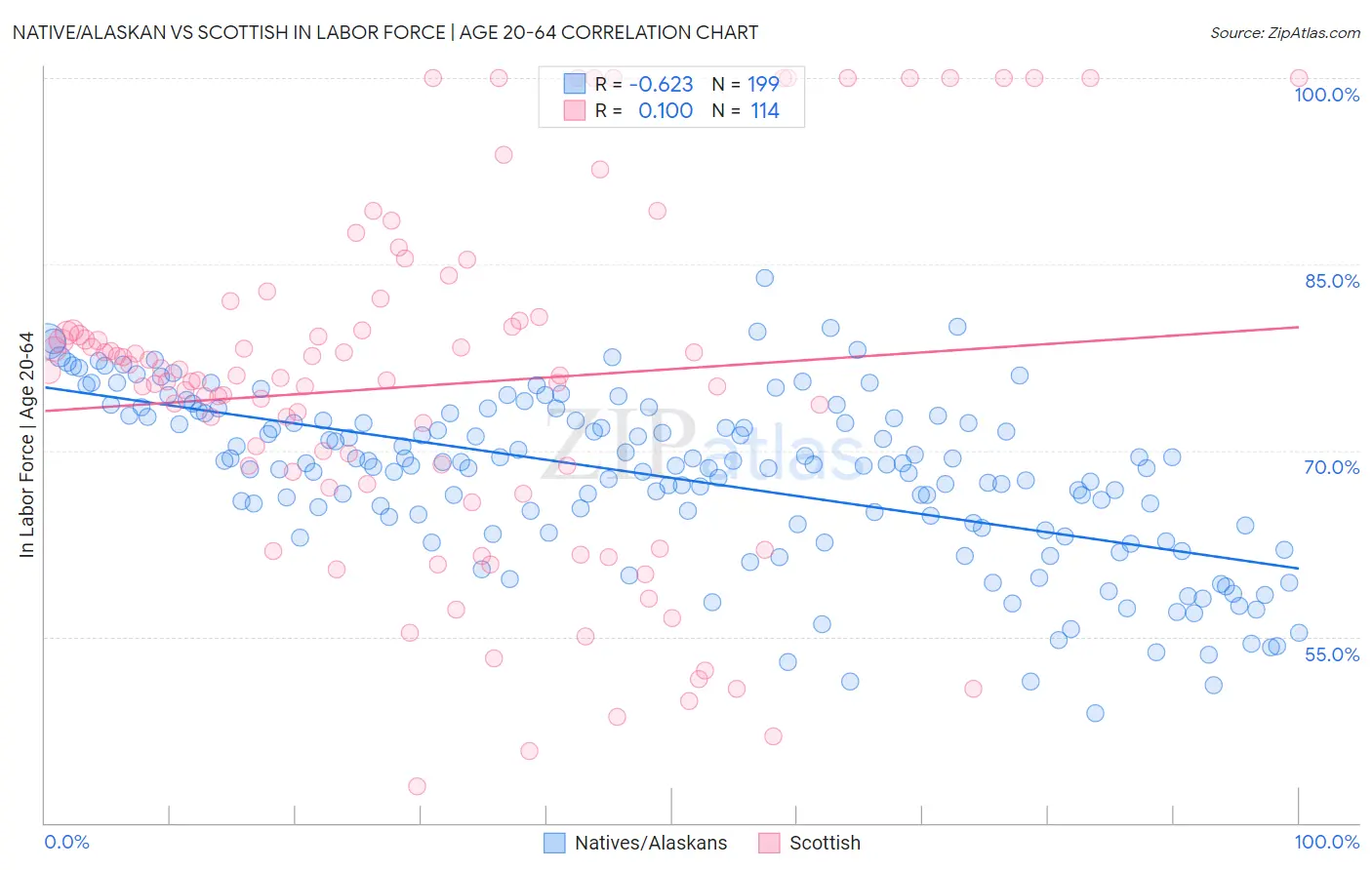 Native/Alaskan vs Scottish In Labor Force | Age 20-64