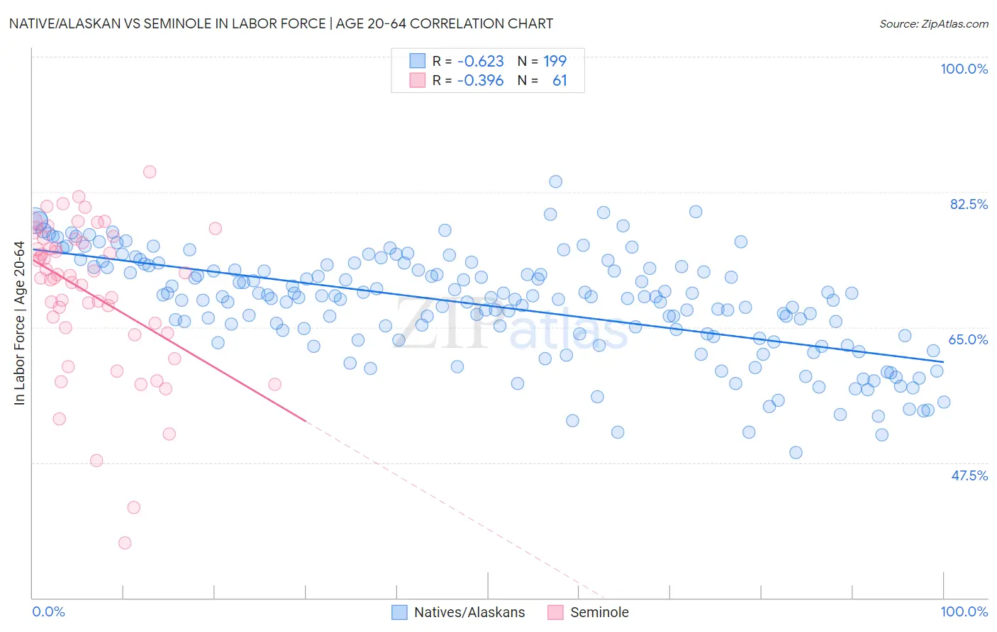 Native/Alaskan vs Seminole In Labor Force | Age 20-64