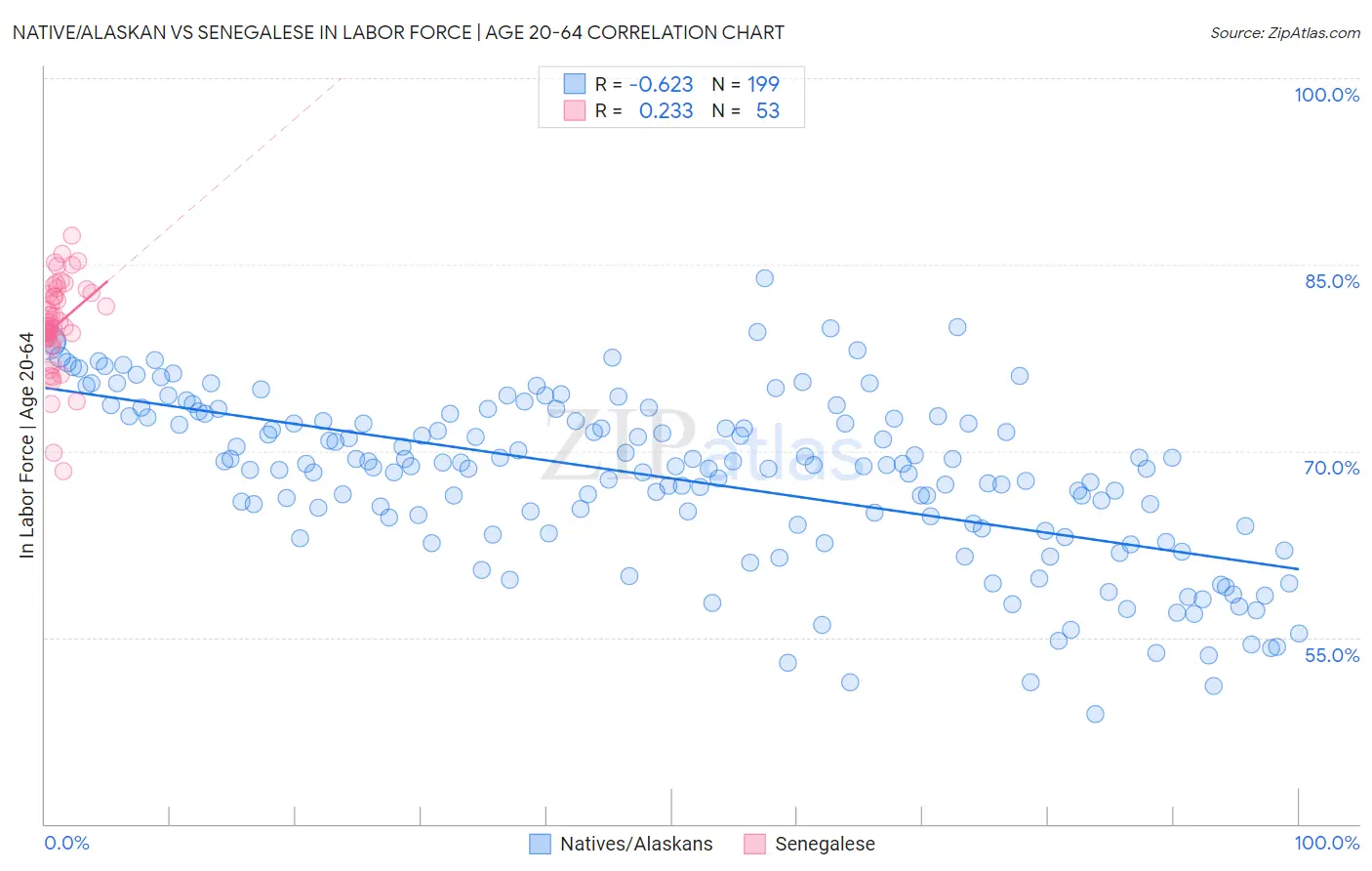 Native/Alaskan vs Senegalese In Labor Force | Age 20-64