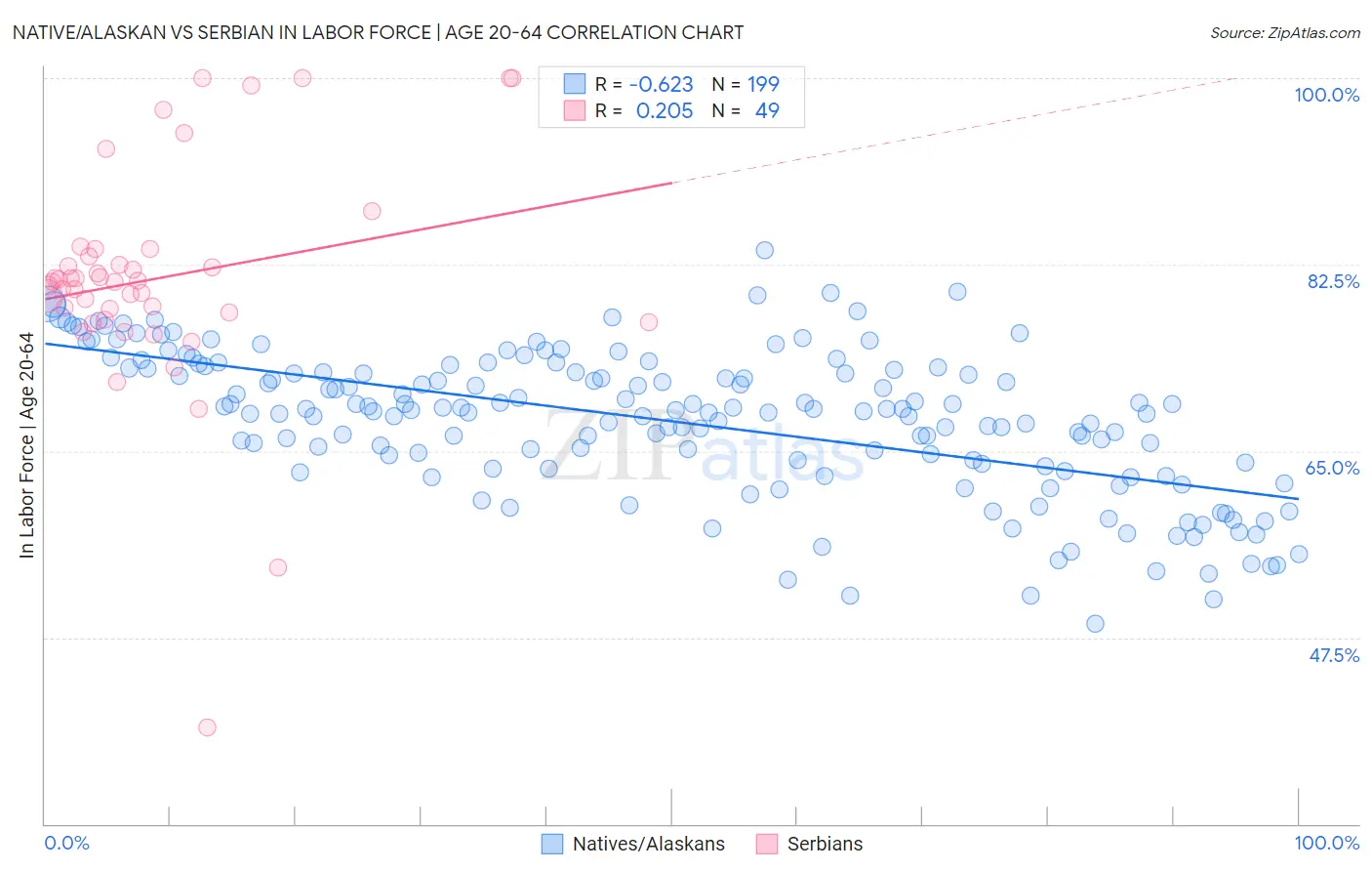 Native/Alaskan vs Serbian In Labor Force | Age 20-64