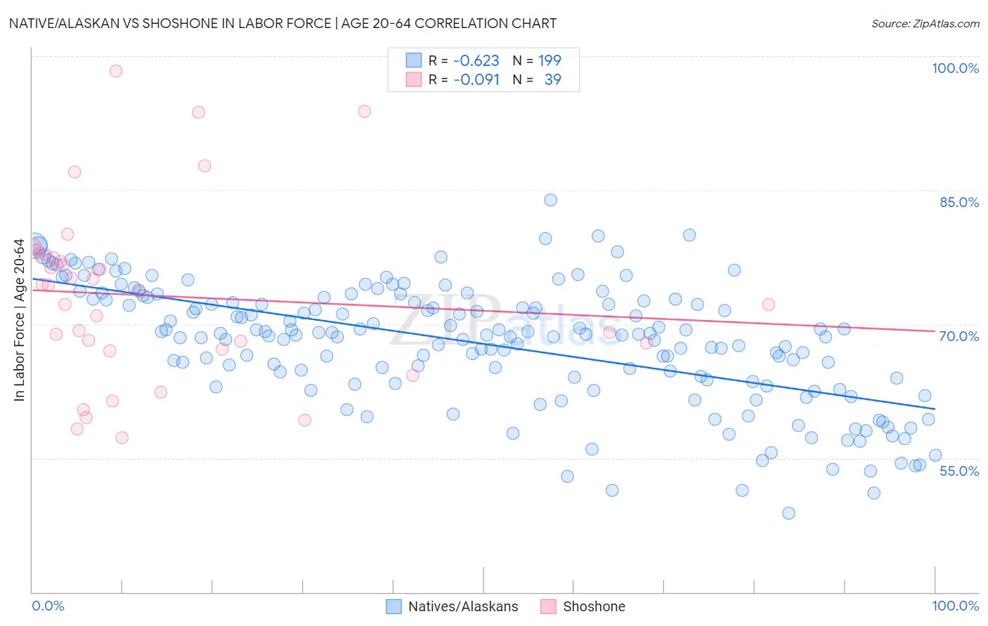 Native/Alaskan vs Shoshone In Labor Force | Age 20-64