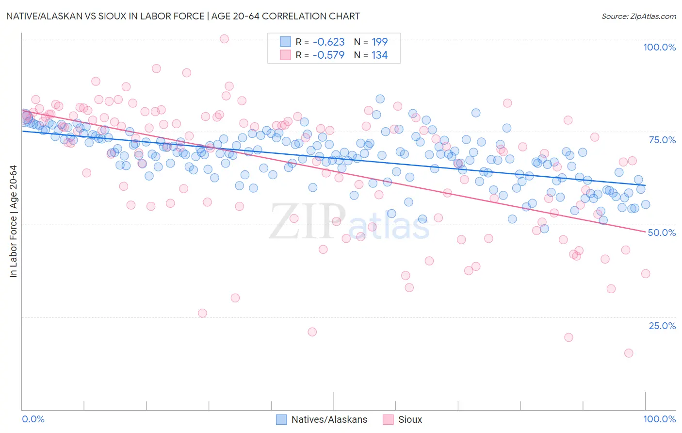 Native/Alaskan vs Sioux In Labor Force | Age 20-64