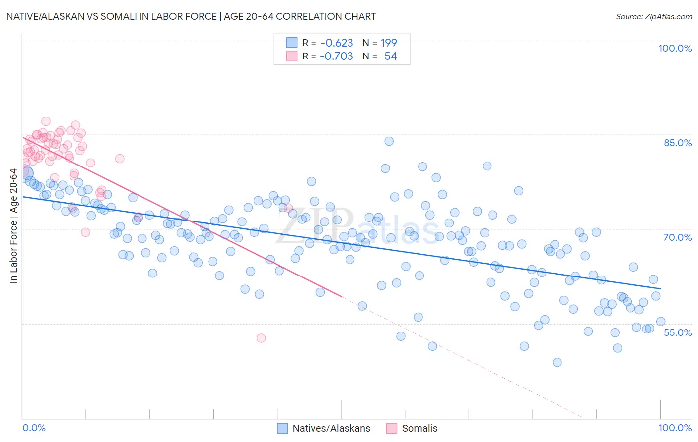 Native/Alaskan vs Somali In Labor Force | Age 20-64