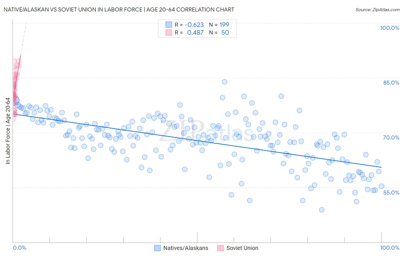 Native/Alaskan vs Soviet Union In Labor Force | Age 20-64