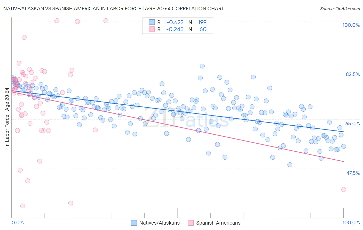 Native/Alaskan vs Spanish American In Labor Force | Age 20-64