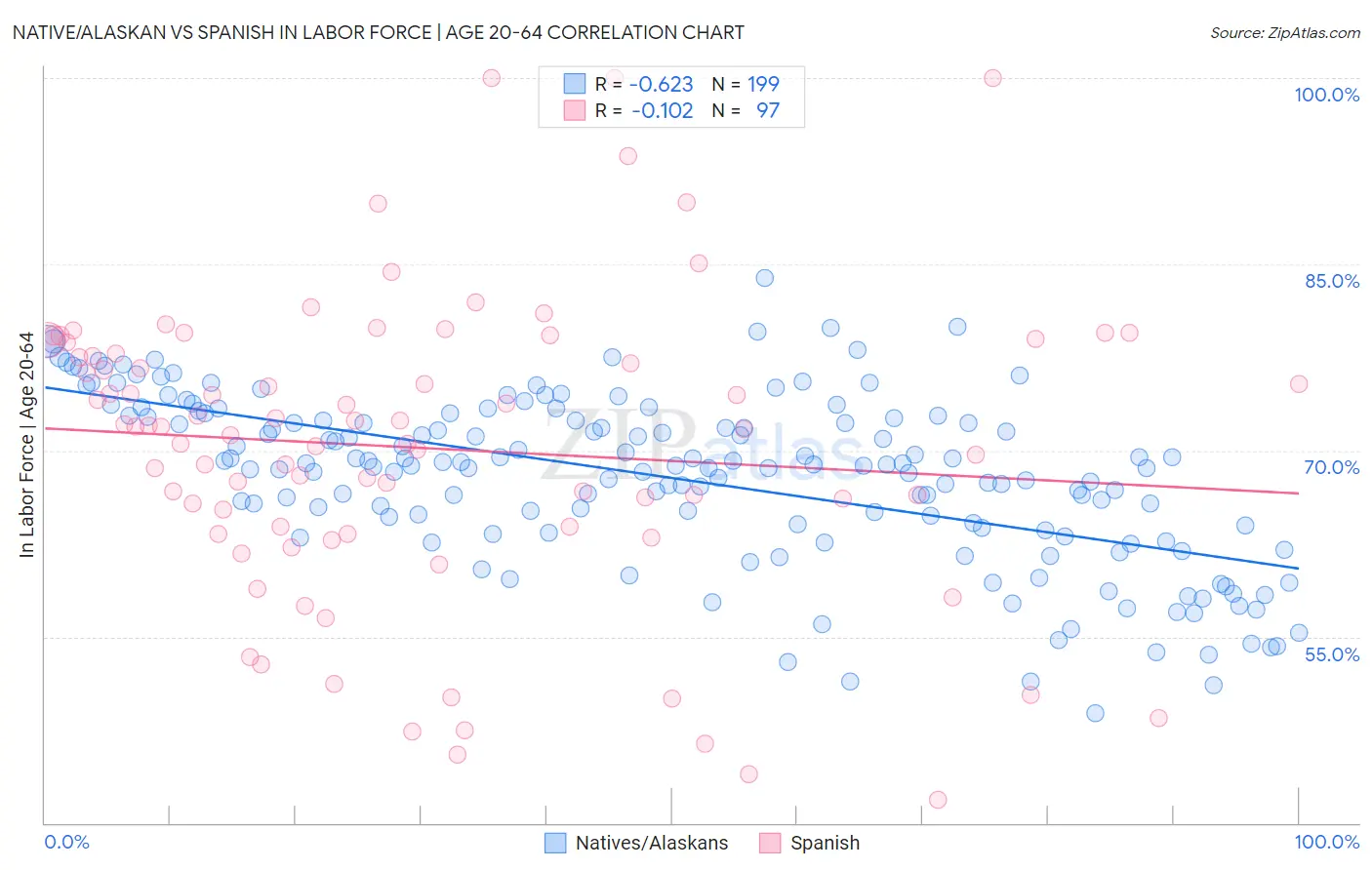 Native/Alaskan vs Spanish In Labor Force | Age 20-64