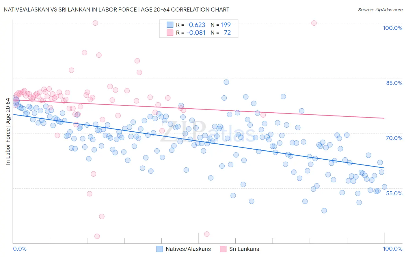 Native/Alaskan vs Sri Lankan In Labor Force | Age 20-64