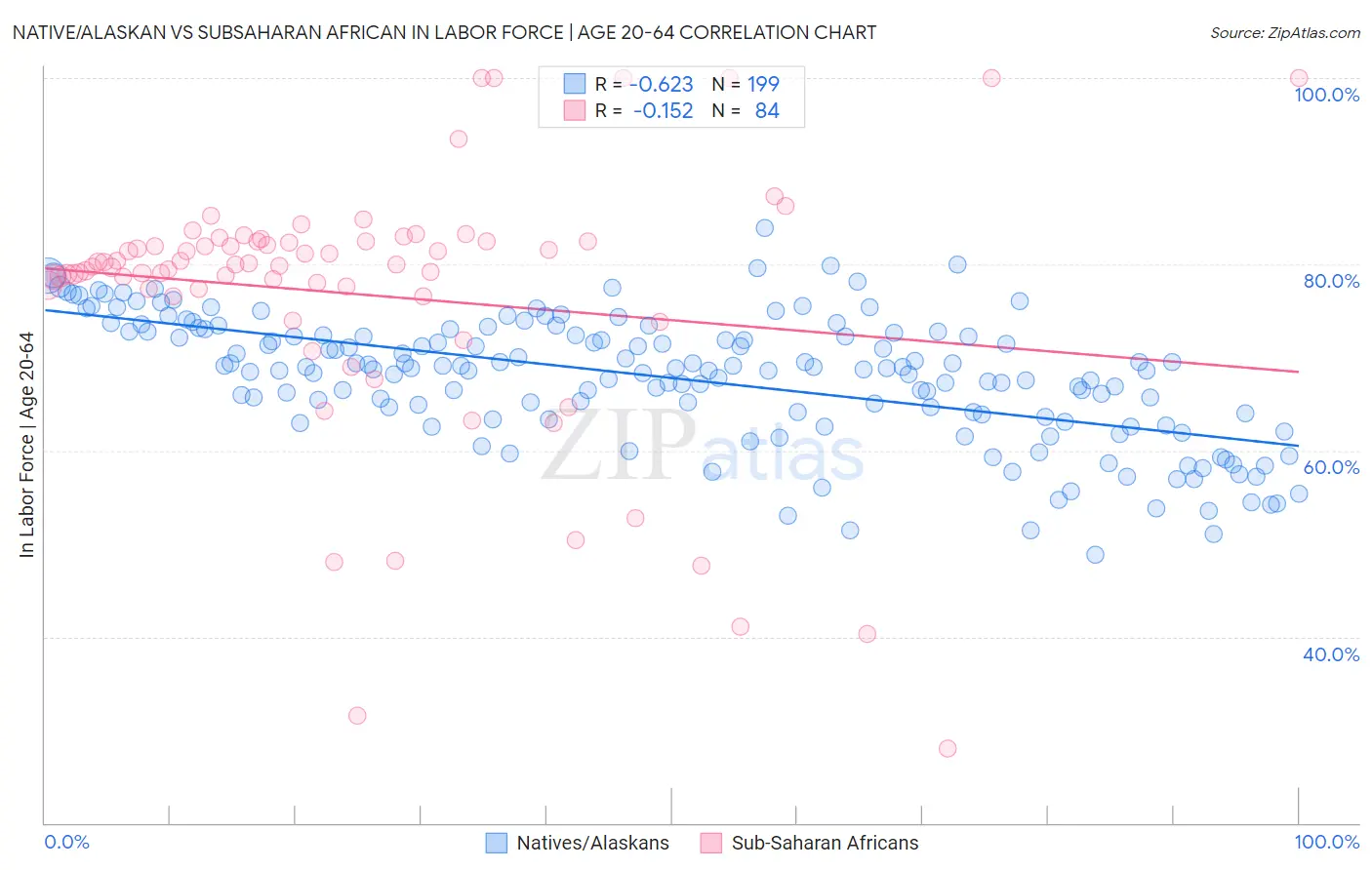 Native/Alaskan vs Subsaharan African In Labor Force | Age 20-64