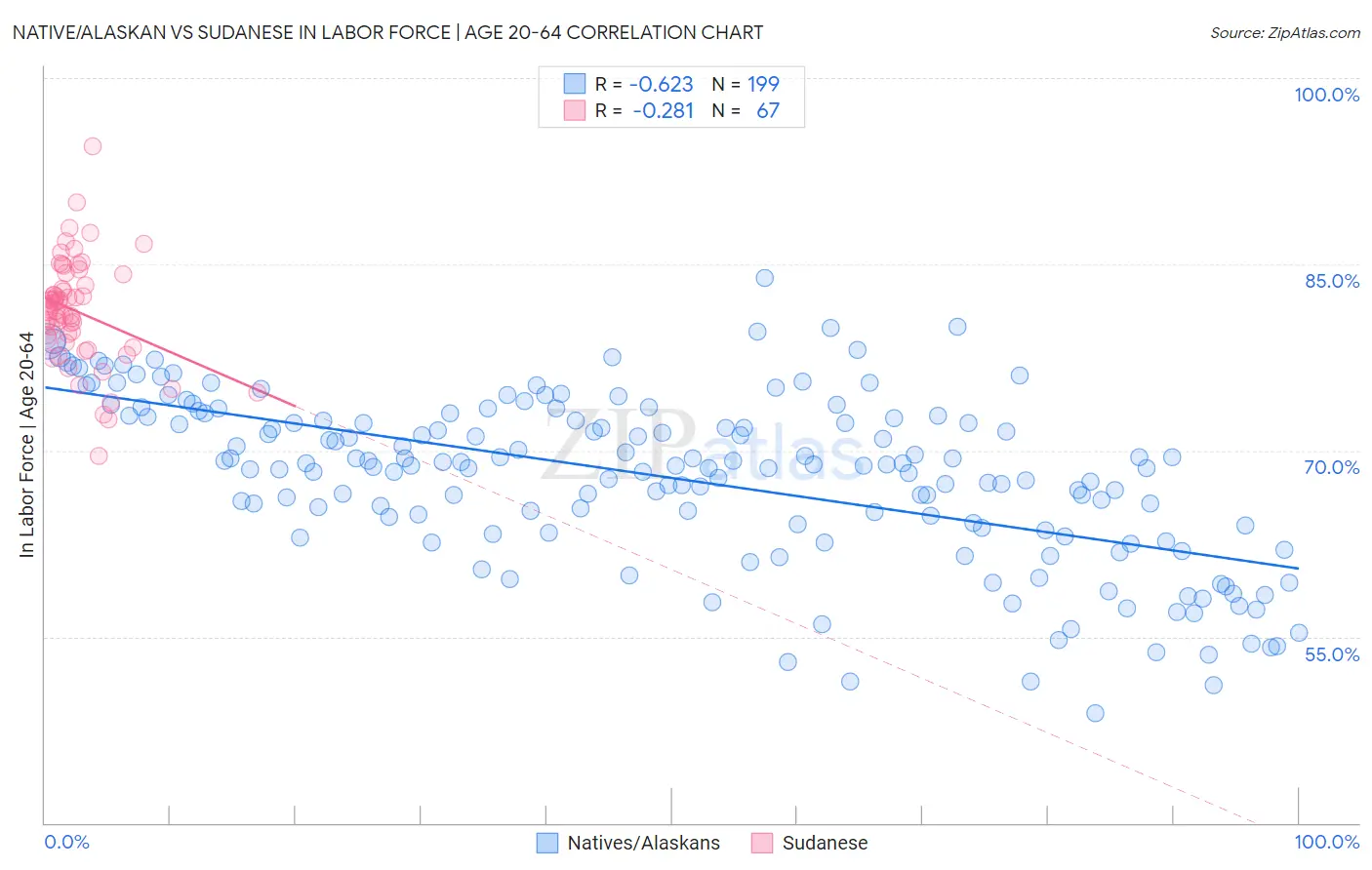 Native/Alaskan vs Sudanese In Labor Force | Age 20-64