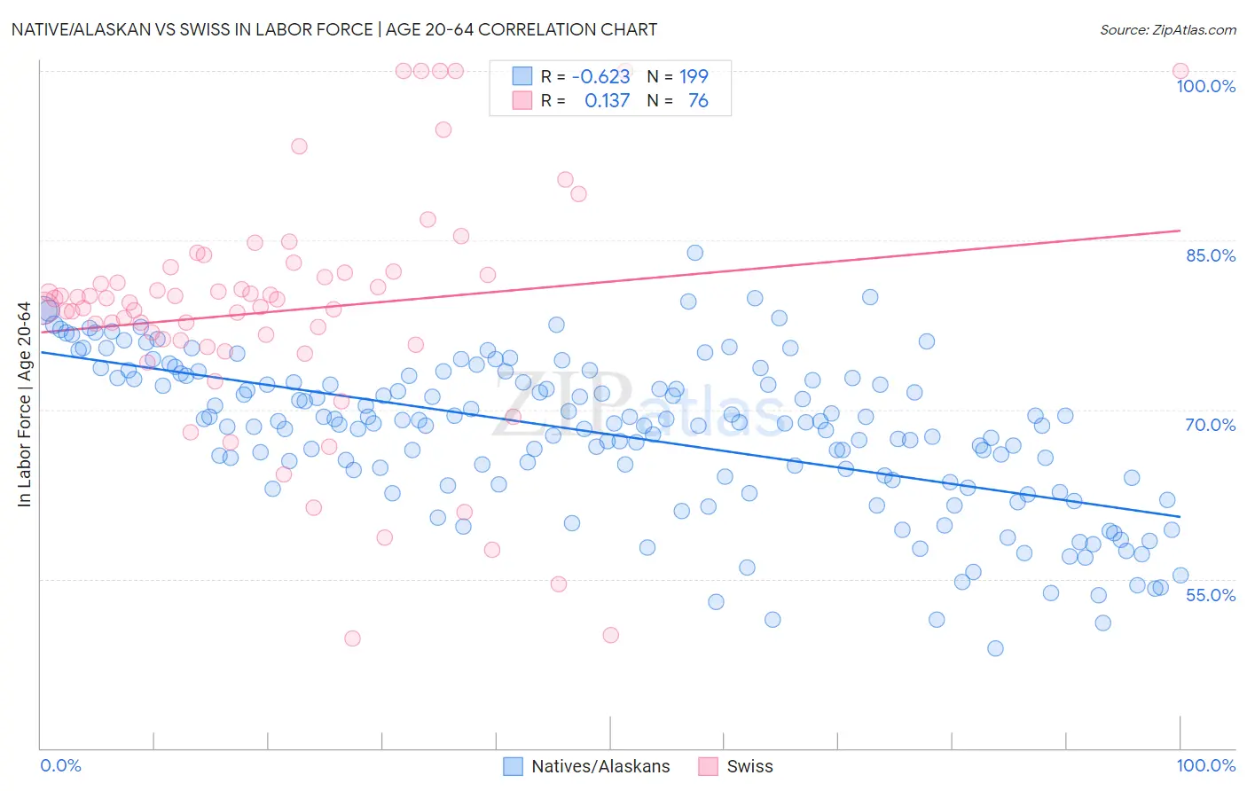 Native/Alaskan vs Swiss In Labor Force | Age 20-64