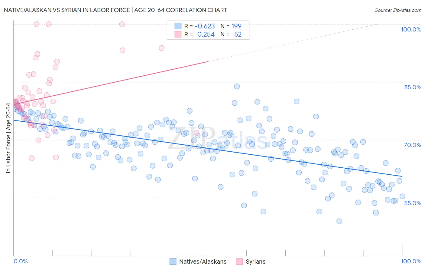 Native/Alaskan vs Syrian In Labor Force | Age 20-64